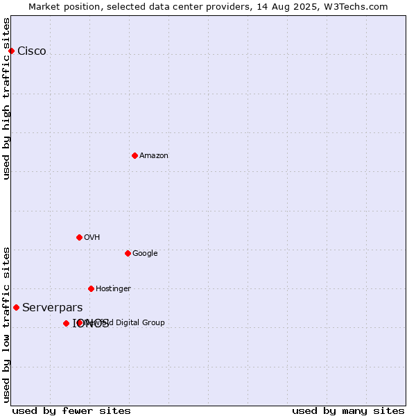 Market position of IONOS vs. Serverpars vs. Cisco