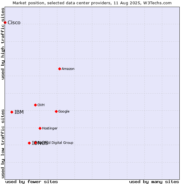 Market position of IONOS vs. IBM vs. Cisco
