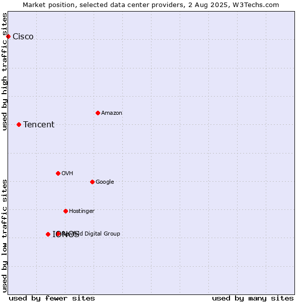 Market position of IONOS vs. Tencent vs. Cisco