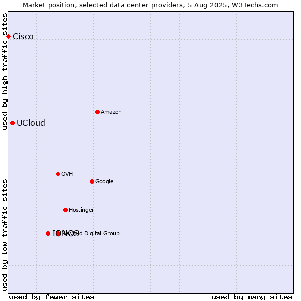 Market position of IONOS vs. UCloud vs. Cisco