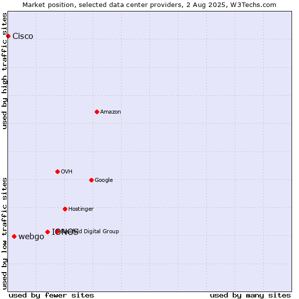 Market position of IONOS vs. webgo vs. Cisco