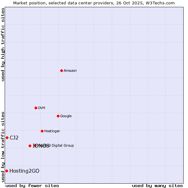 Market position of IONOS vs. CJ2 vs. Hosting2GO