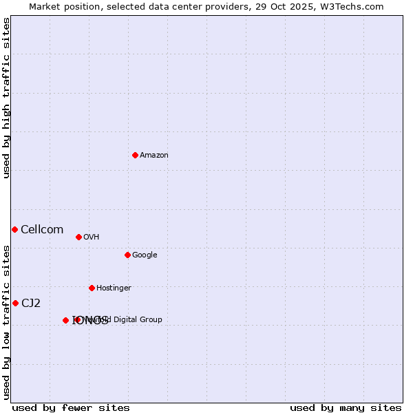 Market position of IONOS vs. CJ2 vs. Cellcom