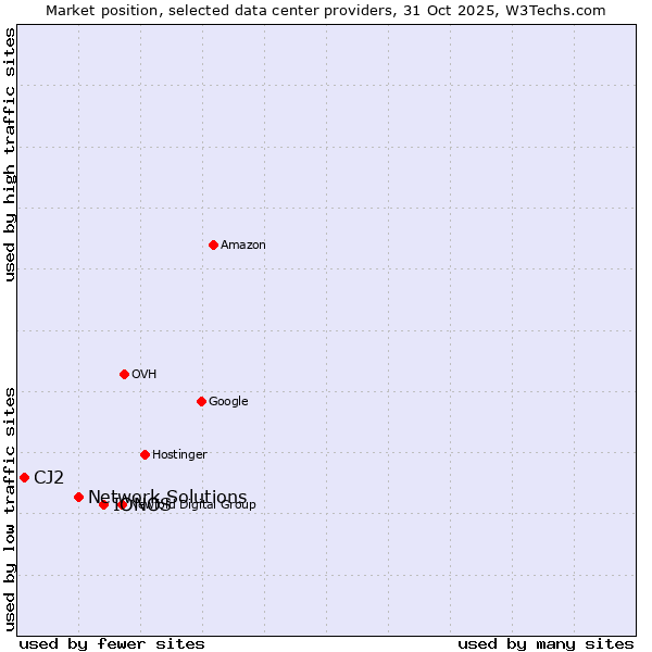 Market position of IONOS vs. Network Solutions vs. CJ2