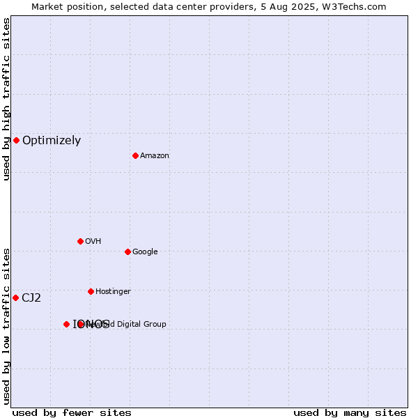 Market position of IONOS vs. Optimizely vs. CJ2