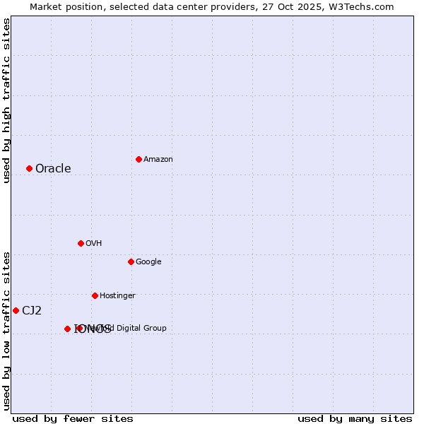 Market position of IONOS vs. Oracle vs. CJ2