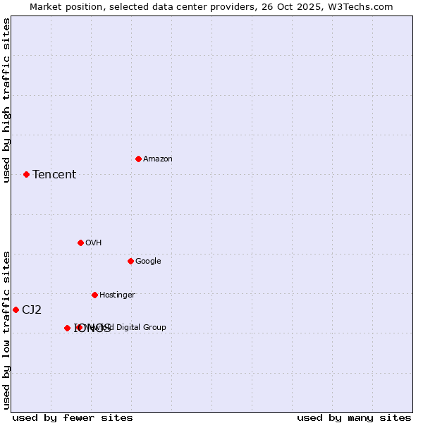 Market position of IONOS vs. Tencent vs. CJ2
