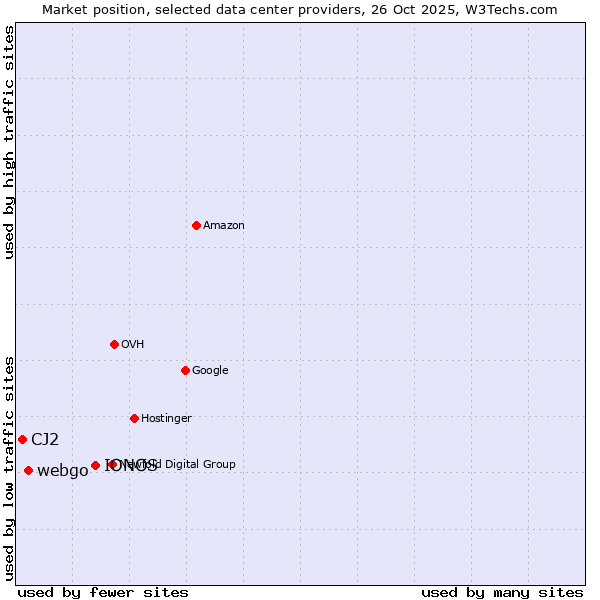 Market position of IONOS vs. webgo vs. CJ2