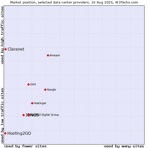 Market position of IONOS vs. Claranet vs. Hosting2GO