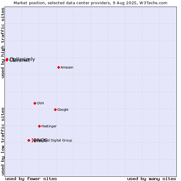 Market position of IONOS vs. Optimizely vs. Claranet