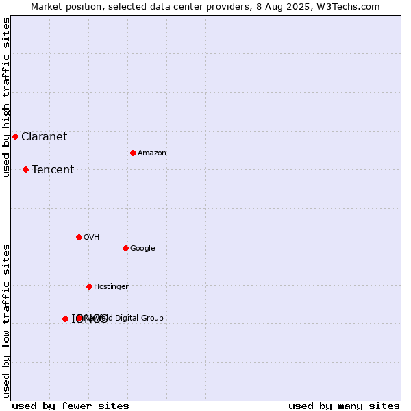 Market position of IONOS vs. Tencent vs. Claranet