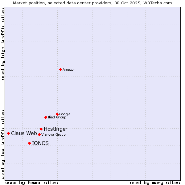 Market position of Hostinger vs. IONOS vs. Claus Web