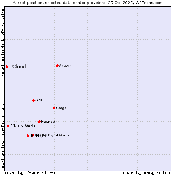 Market position of IONOS vs. Claus Web vs. UCloud