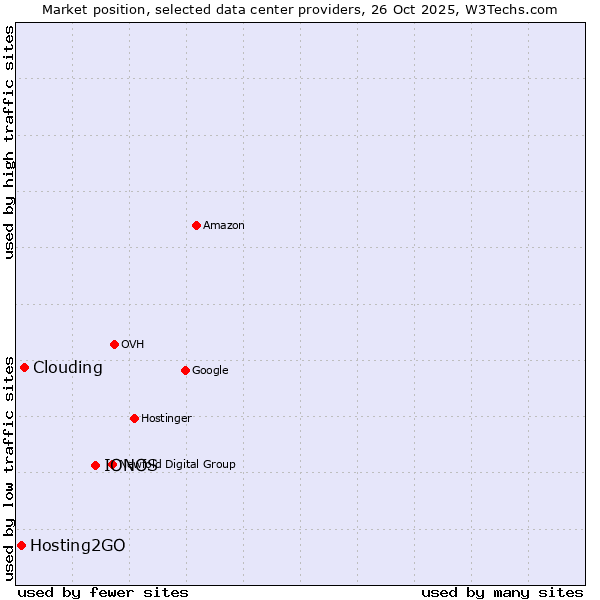 Market position of IONOS vs. Clouding vs. Hosting2GO