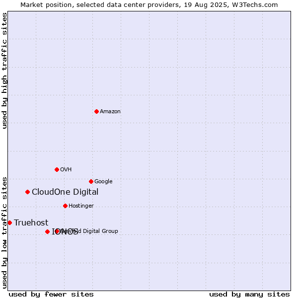 Market position of IONOS vs. CloudOne Digital vs. Truehost