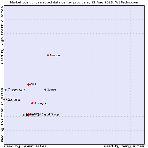 Market position of IONOS vs. Cnservers vs. Codero