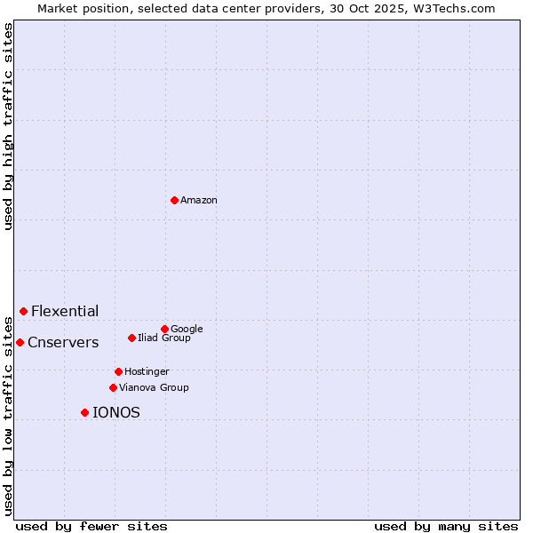 Market position of IONOS vs. Flexential vs. Cnservers