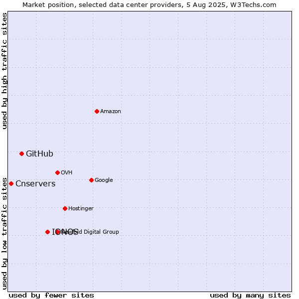 Market position of IONOS vs. GitHub vs. Cnservers