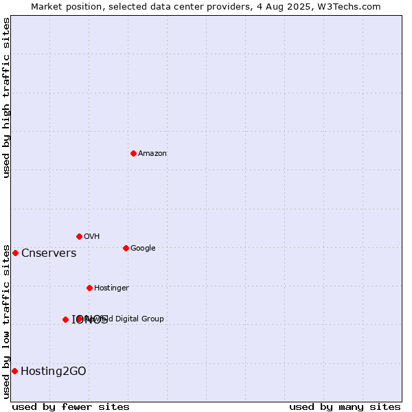 Market position of IONOS vs. Cnservers vs. Hosting2GO