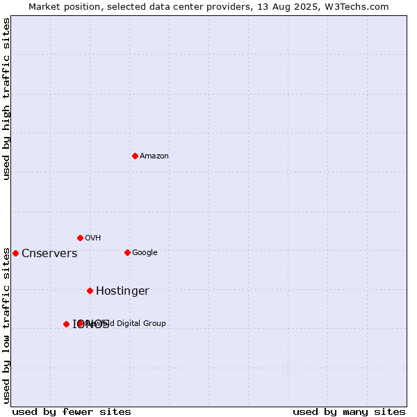 Market position of Hostinger vs. IONOS vs. Cnservers