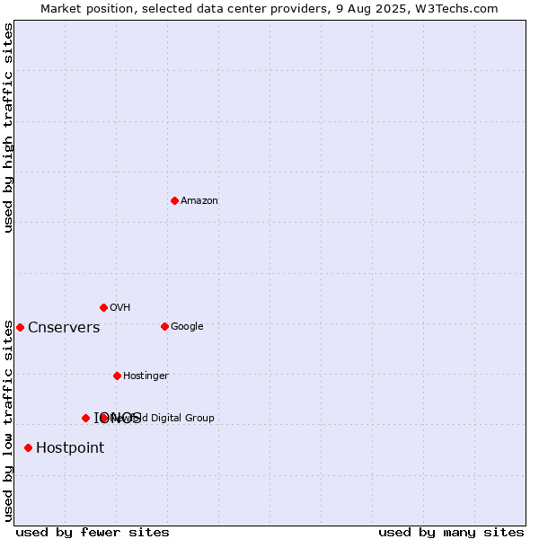 Market position of IONOS vs. Hostpoint vs. Cnservers