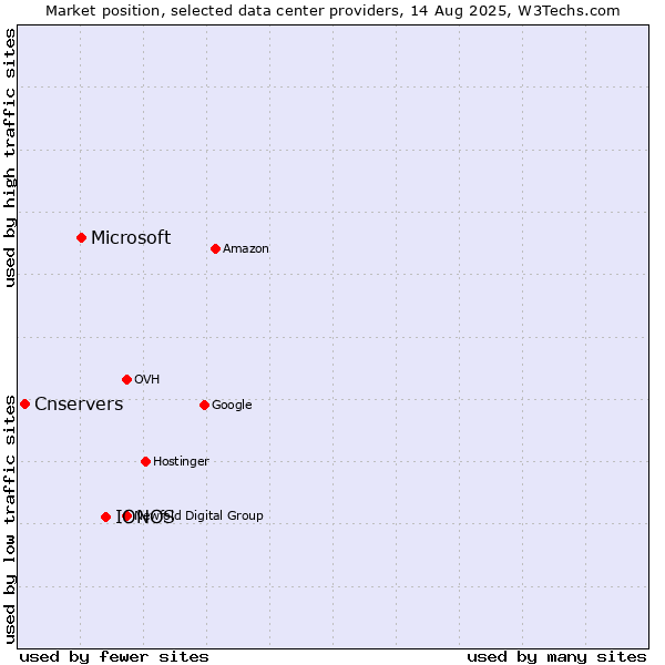 Market position of IONOS vs. Microsoft vs. Cnservers