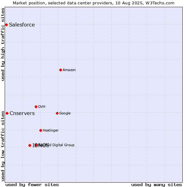 Market position of IONOS vs. Cnservers vs. Salesforce