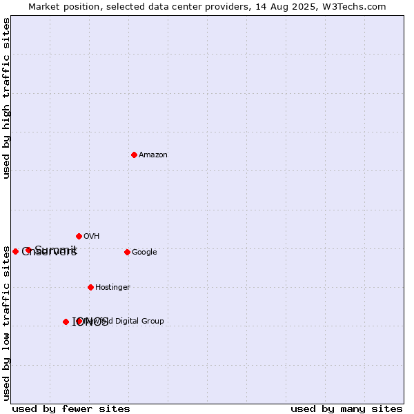 Market position of IONOS vs. Summit vs. Cnservers