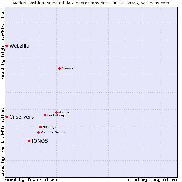 Market position of IONOS vs. Cnservers vs. Webzilla