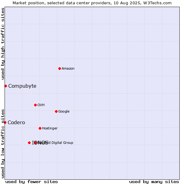Market position of IONOS vs. Compubyte vs. Codero