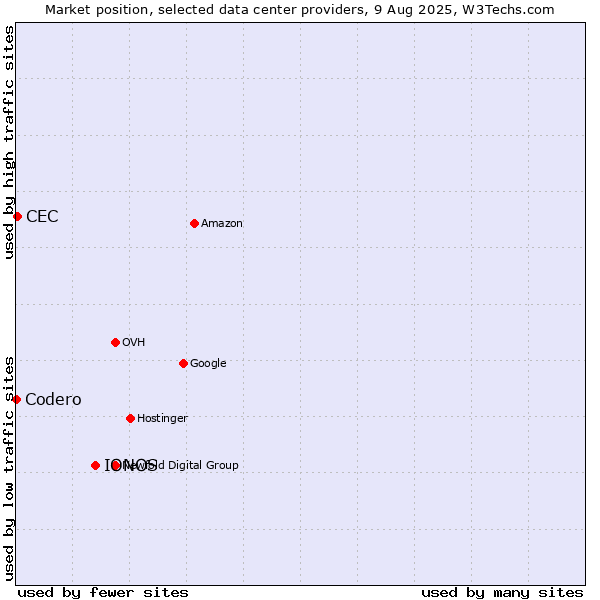 Market position of IONOS vs. CEC vs. Codero