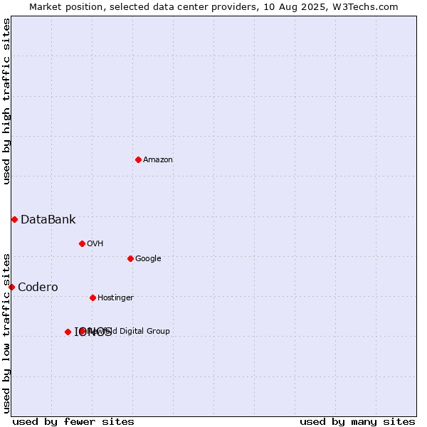 Market position of IONOS vs. DataBank vs. Codero