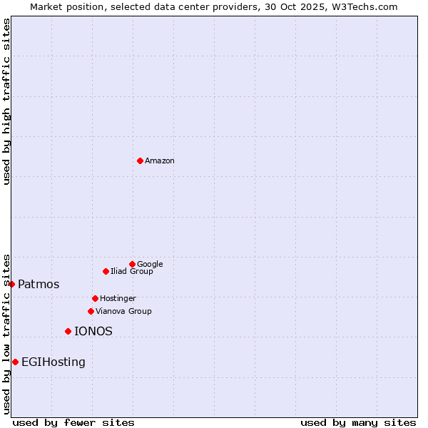 Market position of IONOS vs. EGIHosting vs. Patmos