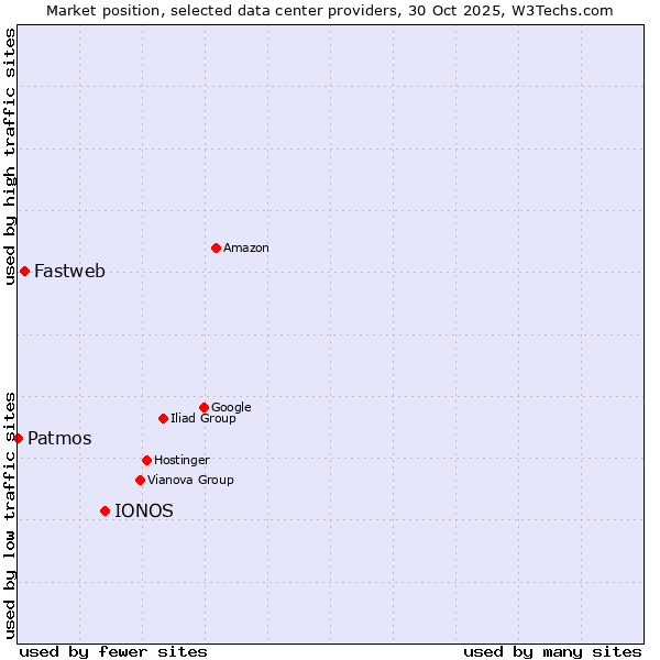 Market position of IONOS vs. Fastweb vs. Patmos