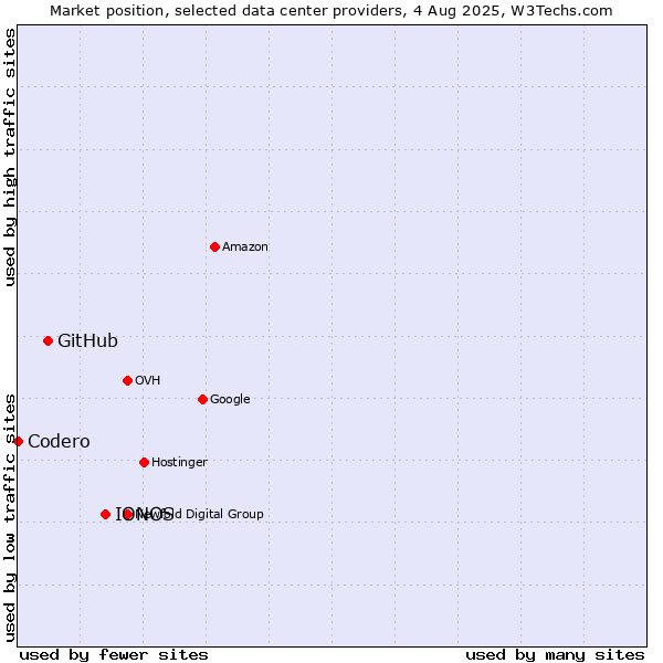 Market position of IONOS vs. GitHub vs. Codero