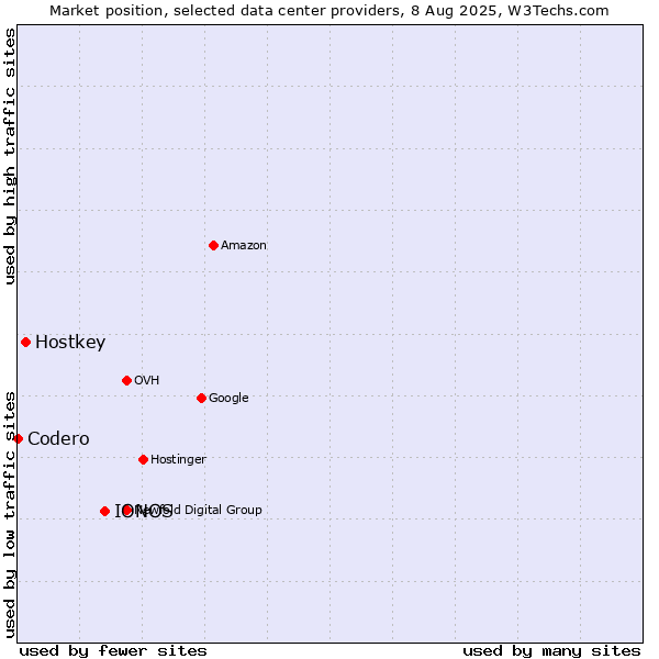 Market position of IONOS vs. Hostkey vs. Codero