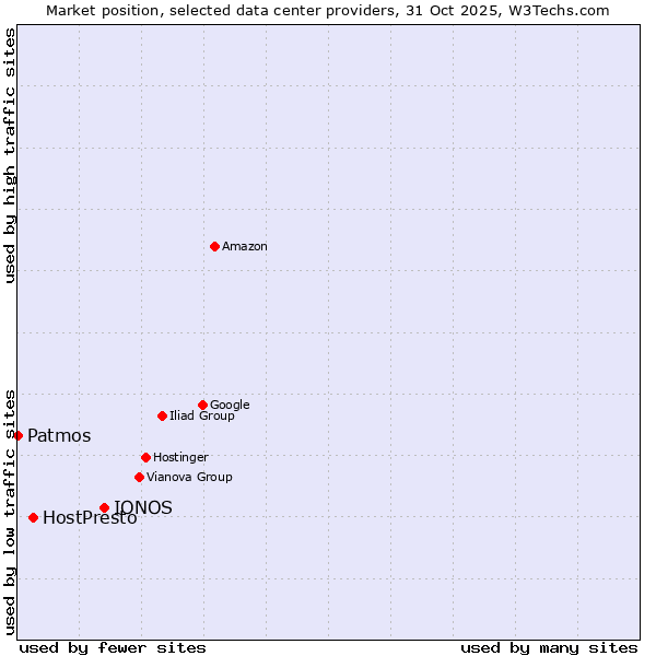 Market position of IONOS vs. HostPresto vs. Patmos