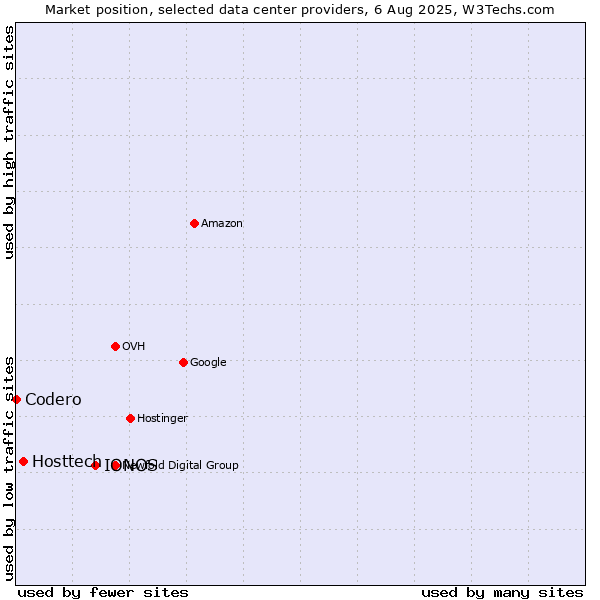 Market position of IONOS vs. Hosttech vs. Codero