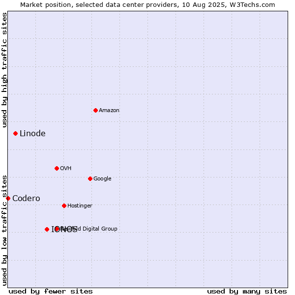 Market position of IONOS vs. Linode vs. Codero