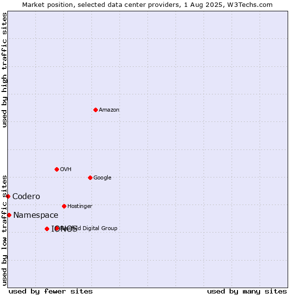 Market position of IONOS vs. Namespace vs. Codero