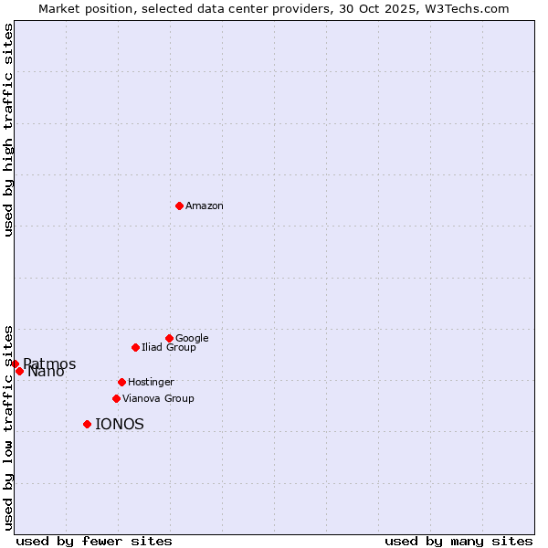 Market position of IONOS vs. Nano vs. Patmos