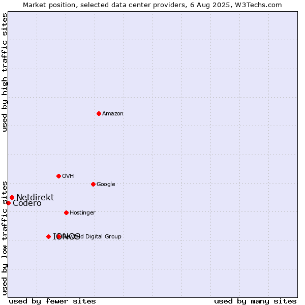 Market position of IONOS vs. Netdirekt vs. Codero