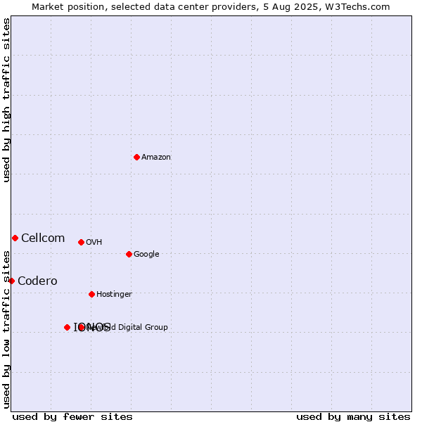 Market position of IONOS vs. Cellcom vs. Codero
