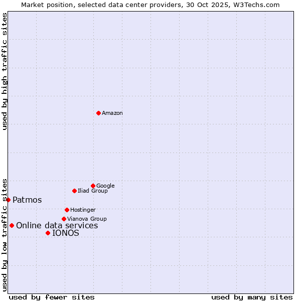 Market position of IONOS vs. Online data services vs. Patmos
