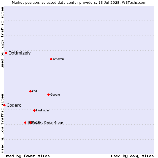 Market position of IONOS vs. Optimizely vs. Codero