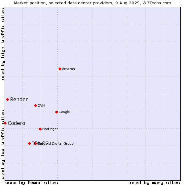Market position of IONOS vs. Render vs. Codero