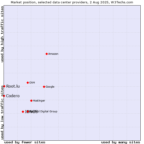 Market position of IONOS vs. Root.lu vs. Codero