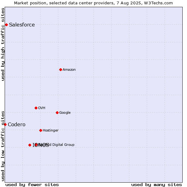 Market position of IONOS vs. Salesforce vs. Codero