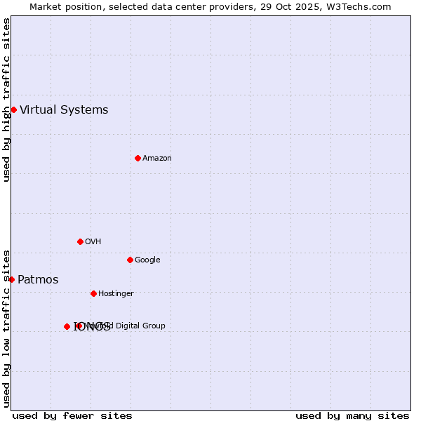 Market position of IONOS vs. Virtual Systems vs. Patmos