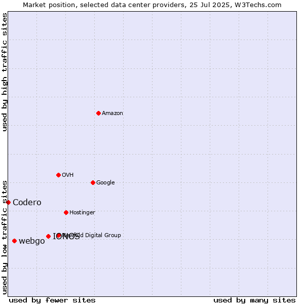 Market position of IONOS vs. webgo vs. Codero